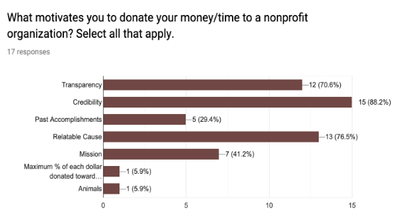 Research Bar Graph