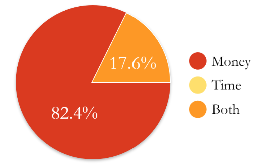 Research Pie Chart